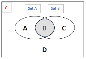 A Venn diagram